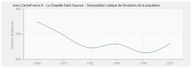La Chapelle-Saint-Sauveur : Interpolation cubique de l'évolution de la population